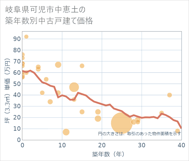 岐阜県可児市中恵土の築年数別の中古戸建て坪単価