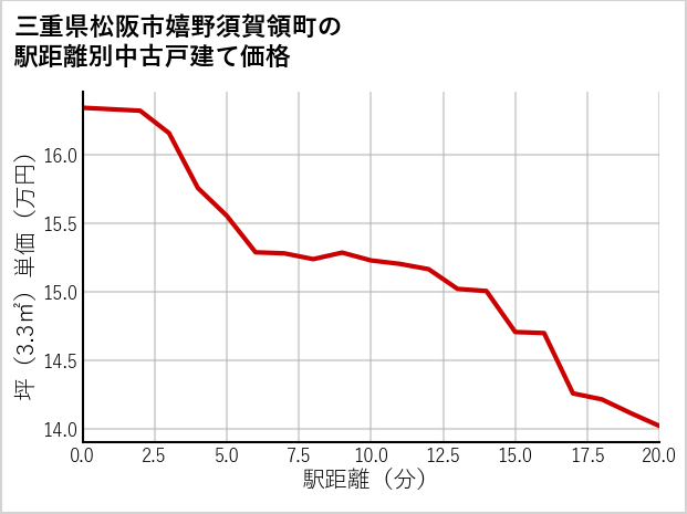 三重県松阪市嬉野須賀領町の徒歩距離別の中古戸建て坪単価