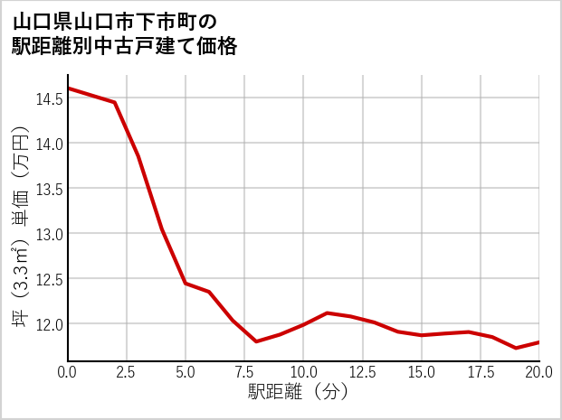 山口県山口市下市町の徒歩距離別の中古戸建て坪単価