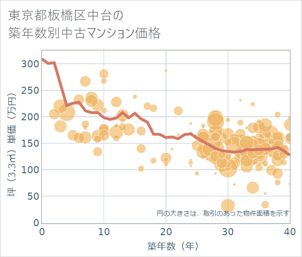 東京都板橋区中台の築年数別の中古マンション坪単価