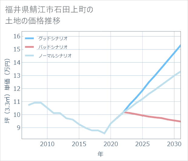 福井県鯖江市石田上町の土地価格推移