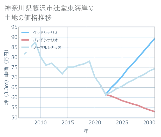 神奈川県藤沢市辻堂東海岸の土地価格推移