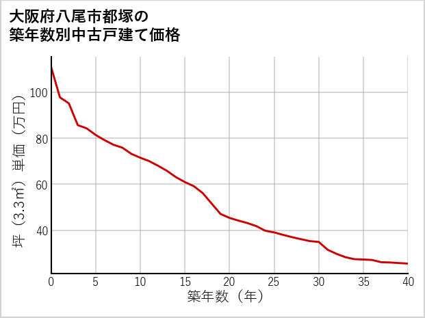 大阪府八尾市都塚の築年数別の中古戸建て坪単価