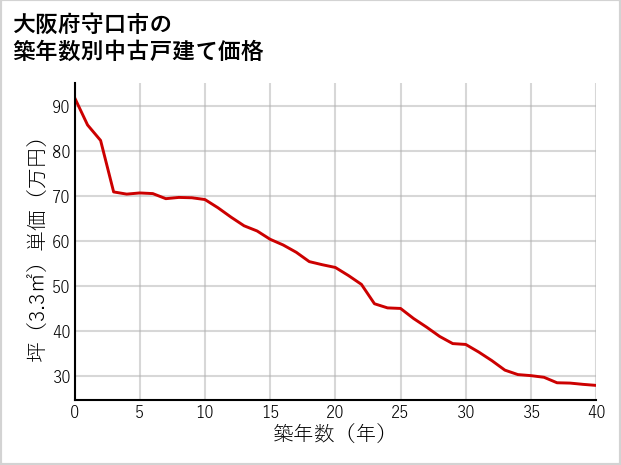 大阪府守口市の築年数別の中古戸建て坪単価