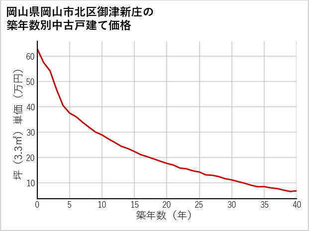 岡山県岡山市北区御津新庄の築年数別の中古戸建て坪単価