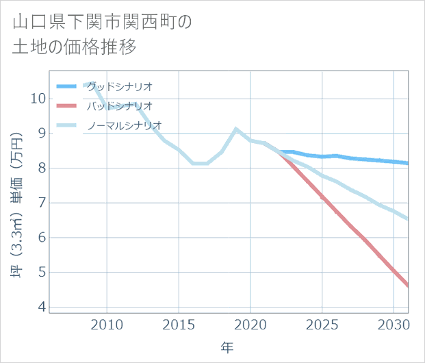 山口県下関市関西町の土地価格推移