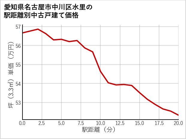 愛知県名古屋市中川区水里の徒歩距離別の中古戸建て坪単価