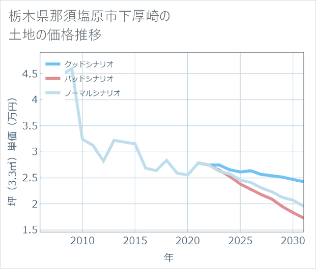栃木県那須塩原市下厚崎の土地価格推移