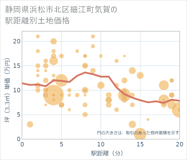 静岡県浜松市北区細江町気賀の徒歩距離別の土地坪単価