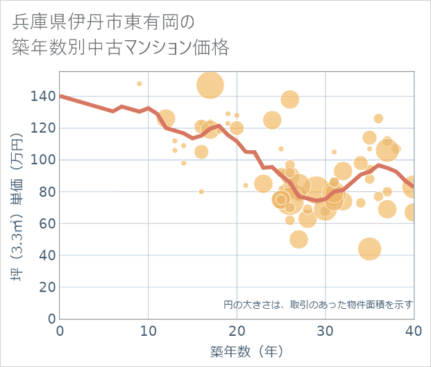 兵庫県伊丹市東有岡の築年数別の中古マンション坪単価