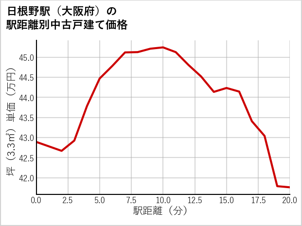 日根野駅（大阪府）の徒歩距離別の中古戸建て坪単価