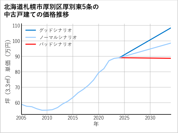 北海道札幌市厚別区厚別東5条の中古戸建て価格推移