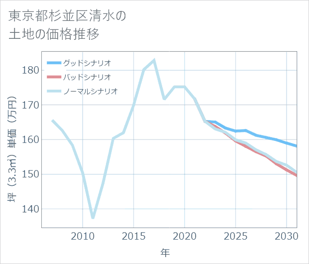 東京都杉並区清水の土地価格推移