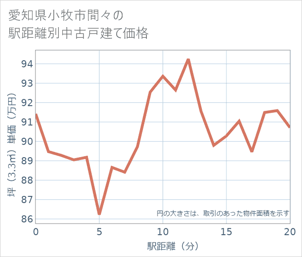 愛知県小牧市間々の徒歩距離別の中古戸建て坪単価