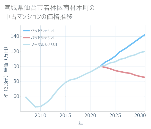 宮城県仙台市若林区南材木町の中古マンション価格推移