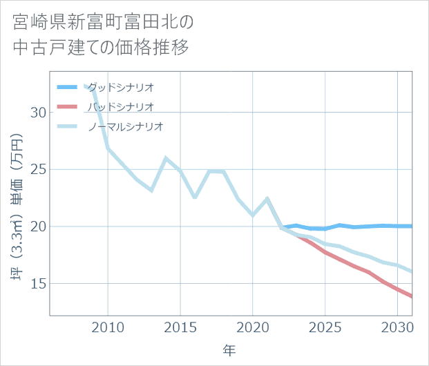 宮崎県新富町富田北の中古戸建て価格推移