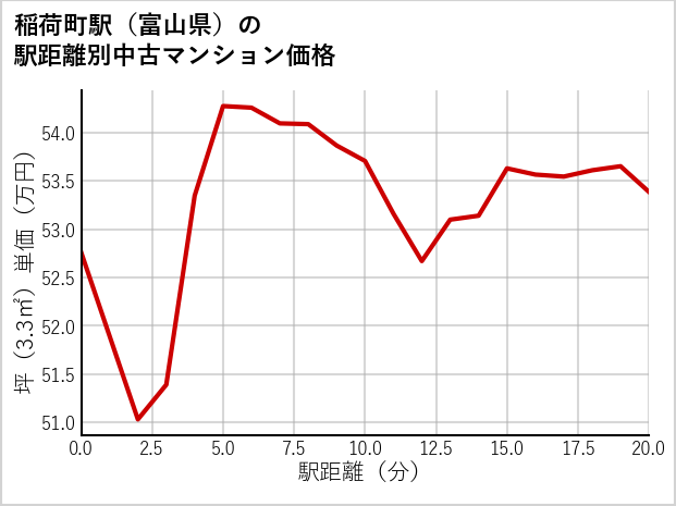 稲荷町駅（富山県）の徒歩距離別の中古マンション坪単価
