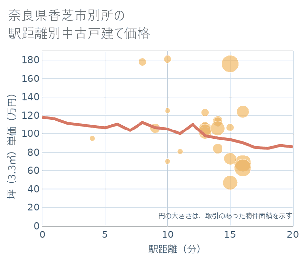 奈良県香芝市別所の徒歩距離別の中古戸建て坪単価