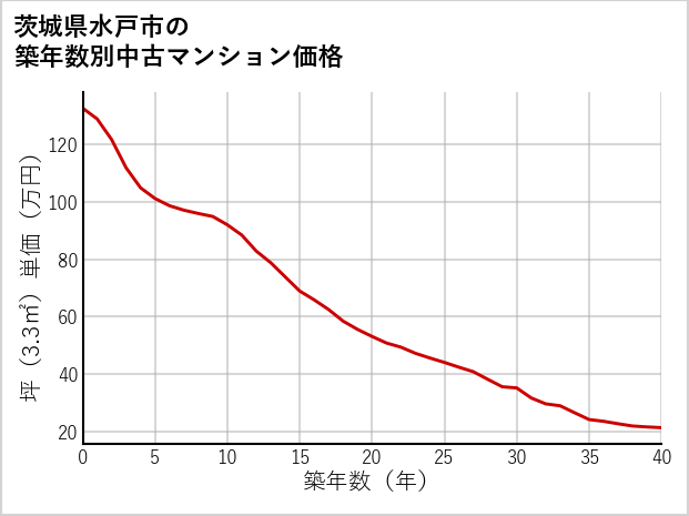 茨城県水戸市の築年数別の中古マンション坪単価
