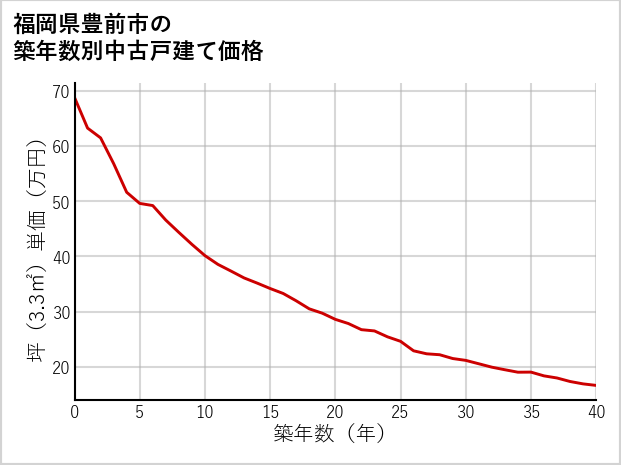 福岡県豊前市の築年数別の中古戸建て坪単価
