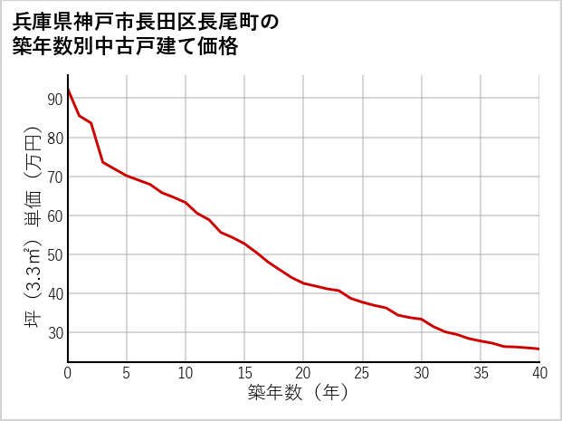 兵庫県神戸市長田区長尾町の築年数別の中古戸建て坪単価
