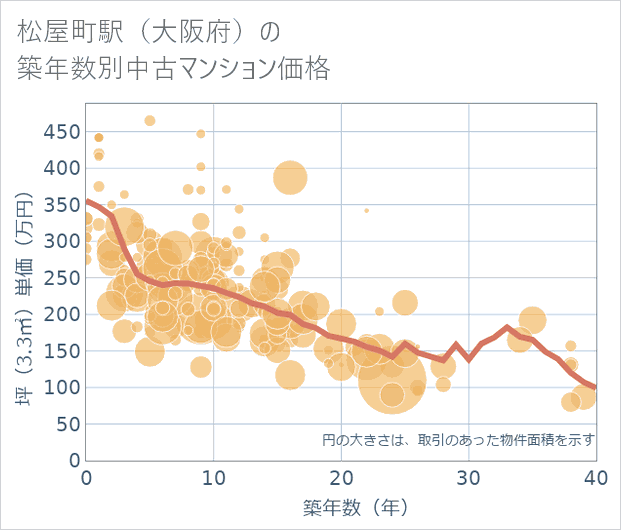 松屋町駅(大阪府)の築年数別の中古マンション坪単価