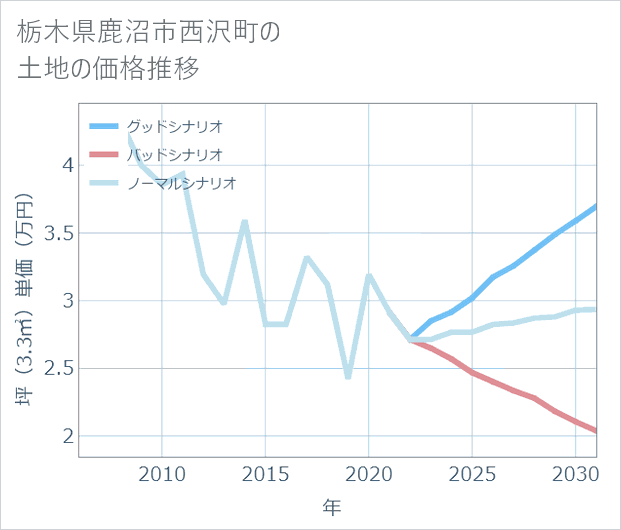 栃木県鹿沼市西沢町の土地価格推移