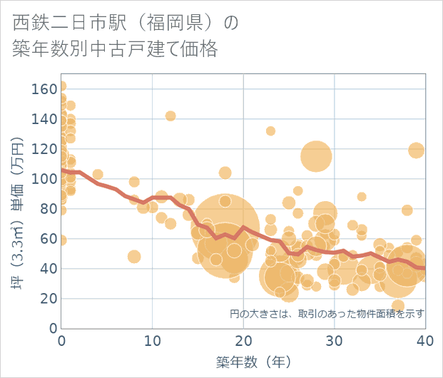 西鉄二日市駅(福岡県)の築年数別の中古戸建て坪単価