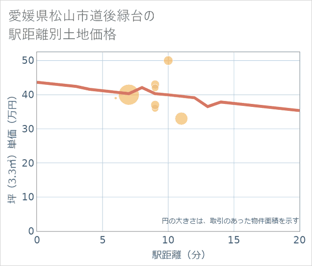 愛媛県松山市道後緑台の徒歩距離別の土地坪単価