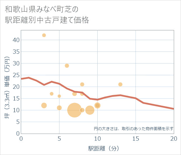 和歌山県みなべ町芝の徒歩距離別の中古戸建て坪単価