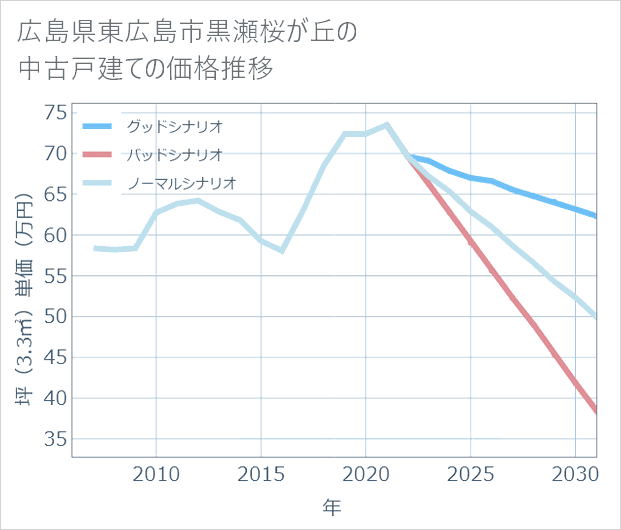 広島県東広島市黒瀬桜が丘の中古戸建て価格推移