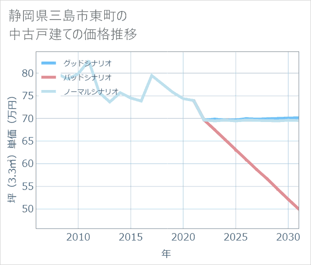 静岡県三島市東町の中古戸建て価格推移