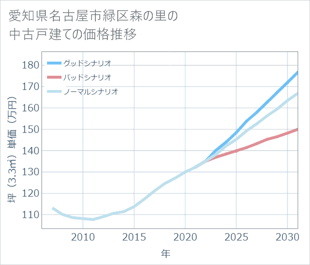愛知県名古屋市緑区森の里の中古戸建て価格推移