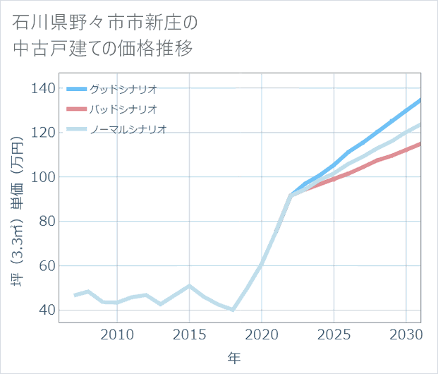 石川県野々市市新庄の中古戸建て価格推移