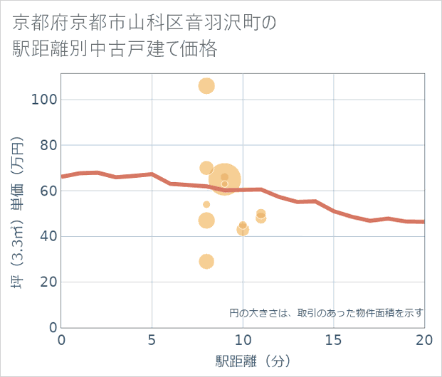 京都府京都市山科区音羽沢町の徒歩距離別の中古戸建て坪単価