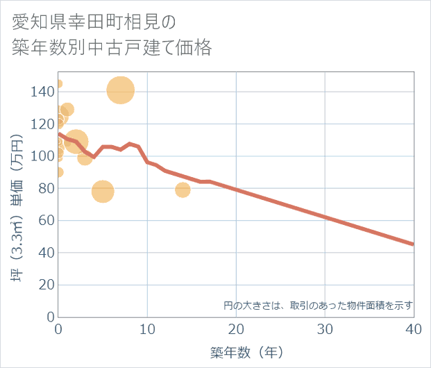 愛知県幸田町相見の築年数別の中古戸建て坪単価