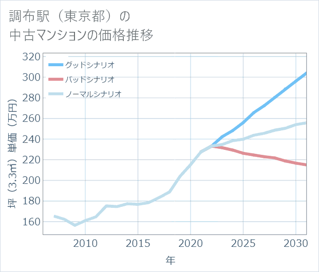 調布駅（東京都）の中古マンション価格推移