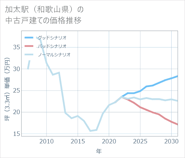加太駅(和歌山県)の中古戸建て価格推移