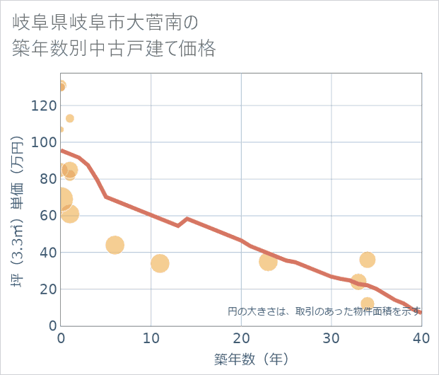 岐阜県岐阜市大菅南の築年数別の中古戸建て坪単価