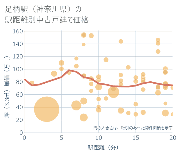 足柄駅(神奈川県)の徒歩距離別の中古戸建て坪単価