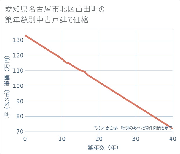 愛知県名古屋市北区山田町の築年数別の中古戸建て坪単価