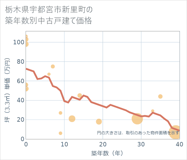 栃木県宇都宮市新里町の築年数別の中古戸建て坪単価