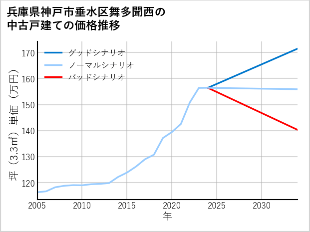 兵庫県神戸市垂水区舞多聞西の中古戸建て価格推移