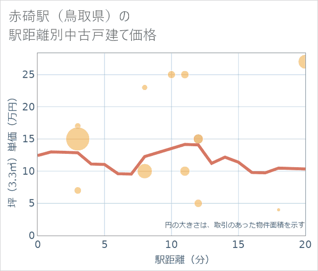 赤碕駅(鳥取県)の徒歩距離別の中古戸建て坪単価