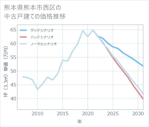 熊本県熊本市西区の中古戸建て価格推移