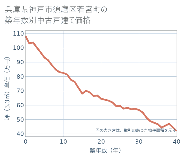 兵庫県神戸市須磨区若宮町の築年数別の中古戸建て坪単価
