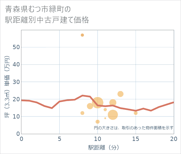 青森県むつ市緑町の徒歩距離別の中古戸建て坪単価