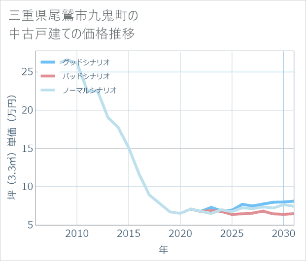 三重県尾鷲市九鬼町の中古戸建て価格推移