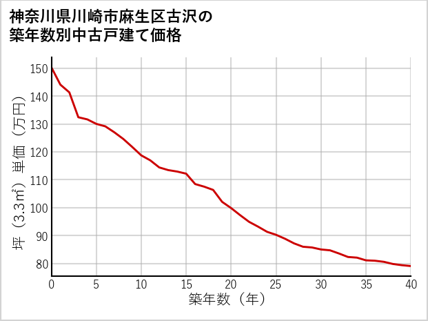 神奈川県川崎市麻生区古沢の築年数別の中古戸建て坪単価
