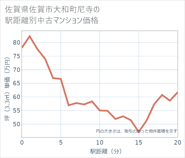 佐賀県佐賀市大和町尼寺の徒歩距離別の中古マンション坪単価